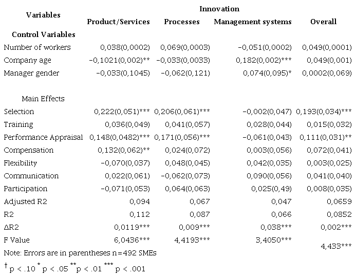Linear regression analysis