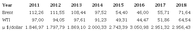 The average international price of a barrel of Brent oil - WTI and average price of the dollar in Colombian pesos 2011-2018
