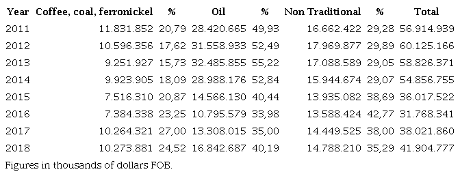 Main Colombian Exports 2011-2018