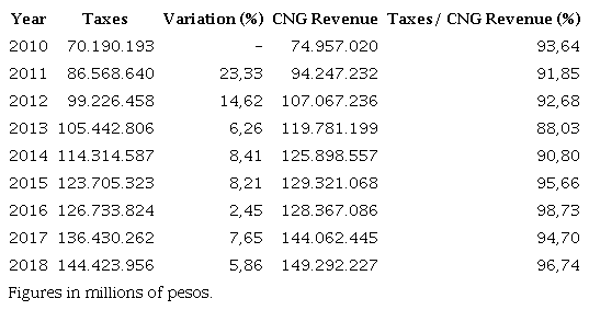 Colombian CNG tax and revenue collection 2010-2018