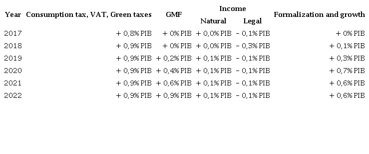 Projected collection by type of tax as a percentage of GDP. Colombia 2017-2022