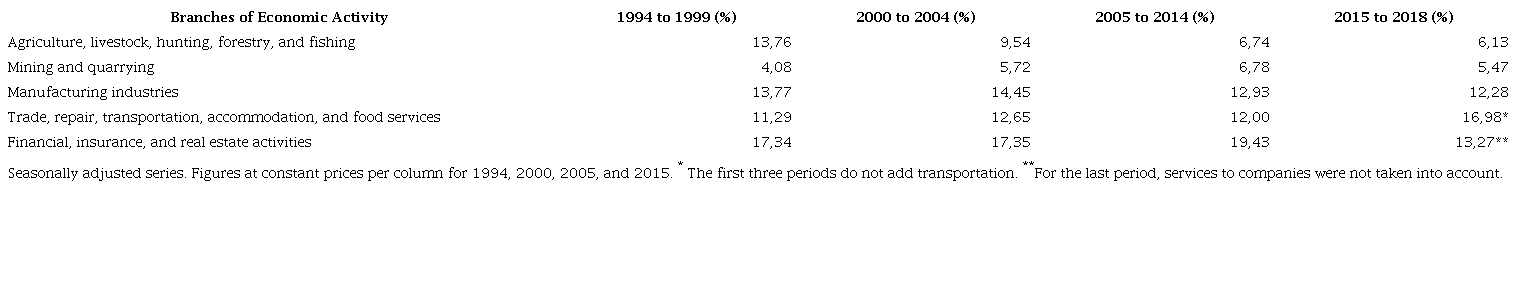 The average economic structure of Colombia as a proportion of GDP for periods from 1994 to 2018 by selected economic activity branches