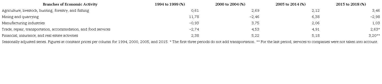 The average annual economic growth of Colombia for periods from 1994 to 2018 by selected economic activity branches