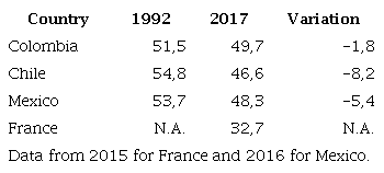 Gini index compared 1992 and 2017 of selected countries