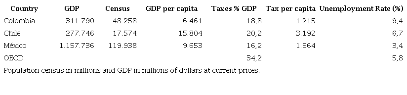 GDP and taxes per capita and the unemployment rate in 2017 as a percentage of the workforce of Colombia, Chile, Mexico, and OECD