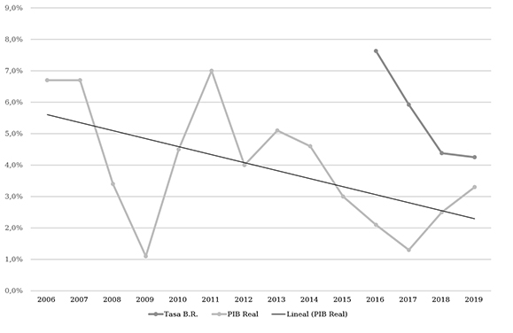 Real GDP growth in Colombia 2006-2019 and average intervention rate 2016-2019