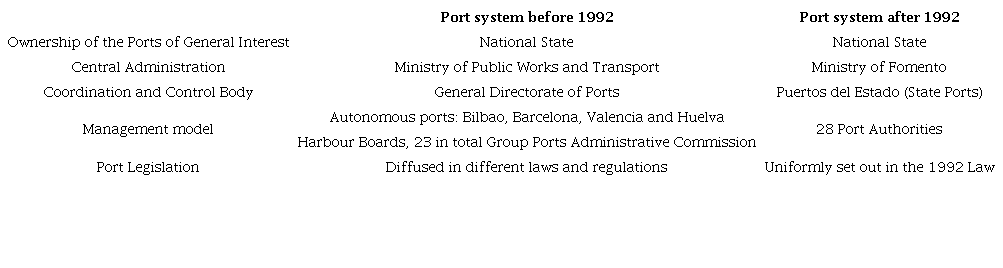 Comparison of the Spanish Port System before and after 1992