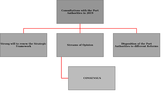 Summary of consultations of the Spanish Port Authorities on the strategic framework