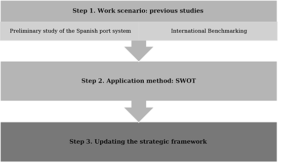 Methodological scheme