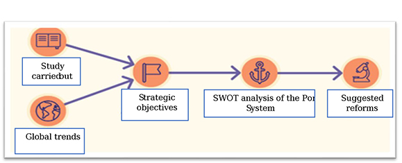 Sequence of application of the model