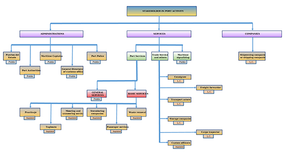 Actors involved in Port Activity.