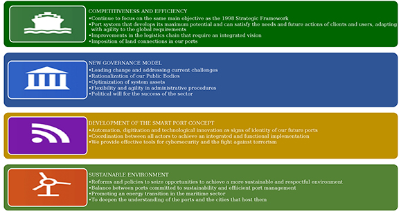 Proposed strategic objectives