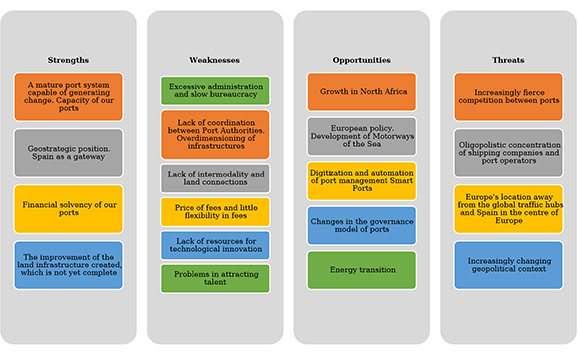 Resulting SWOT matrix