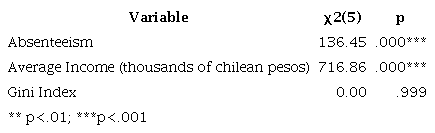 Kruskal-Wallis Test. Variable: Work Section