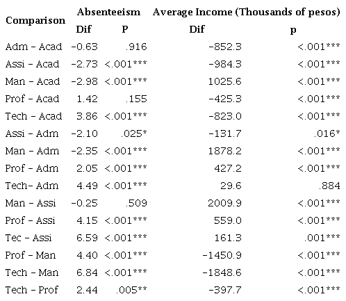 Post-Hoc Comparisons. Mann-Whitney