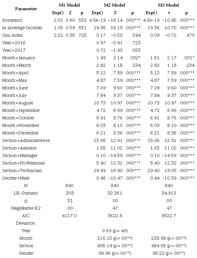 Panel Data Model. Response Variable: Absenteeism