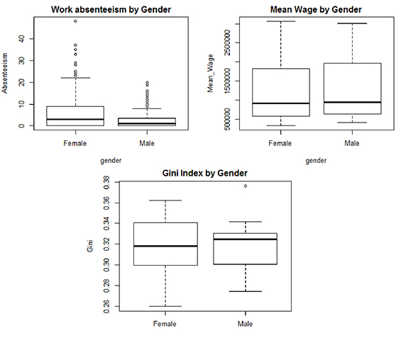 Variable distribution by gender