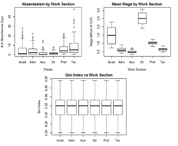 Variable Distribution by Work Section