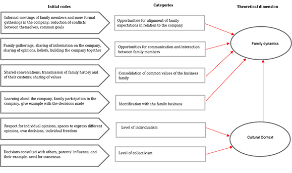 Categories of analysis