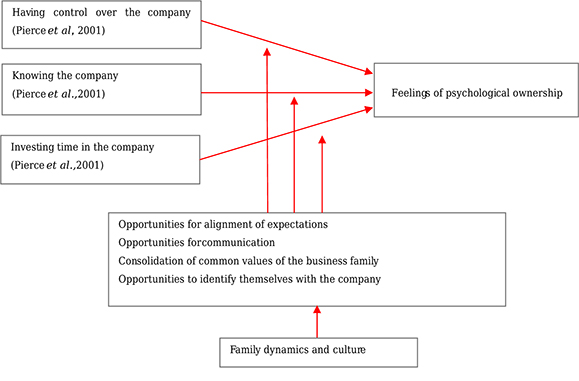 Family dynamics and psychological ownership in family shareholders.