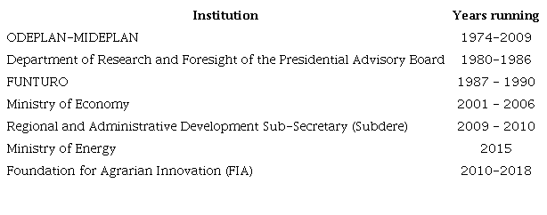 Chronology of Foresight studies in Chile