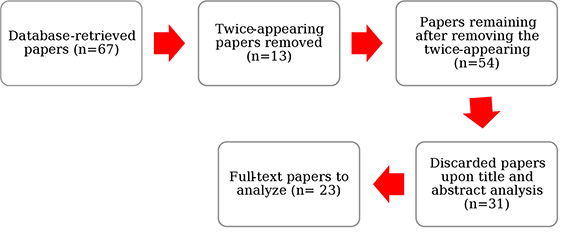 Records retrieved according to search equations and inclusion criteria 