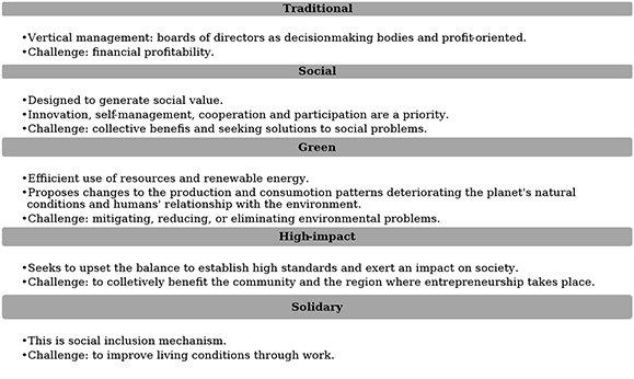 Perspectives on Entrepreneurship