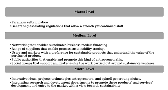 Elements for entrepreneurship transition to sustainability