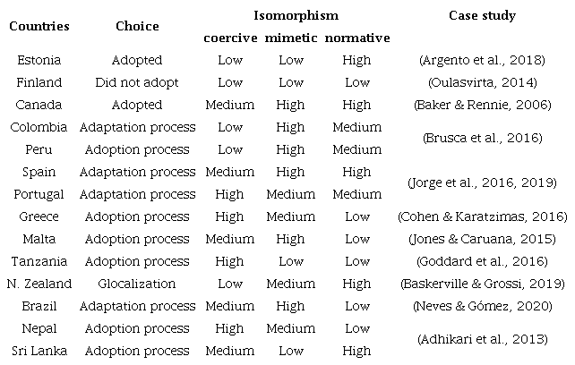 Case studies&rsquo; institutional isomorphism matrix in the implementation of IPSAS