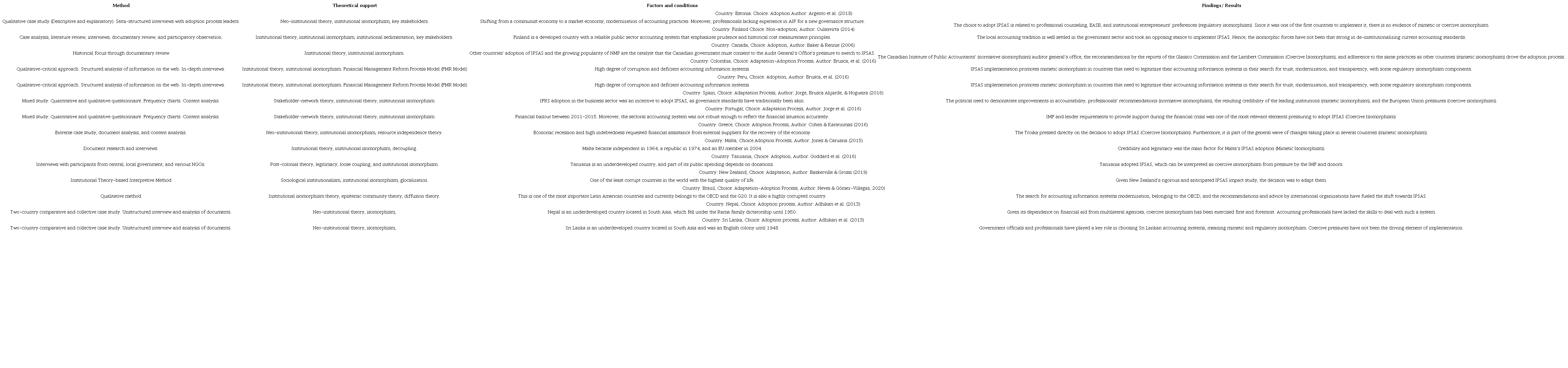 Systematization of factors and conditions of IPSAS adoption, adaptation, and non-adoption in the literature review