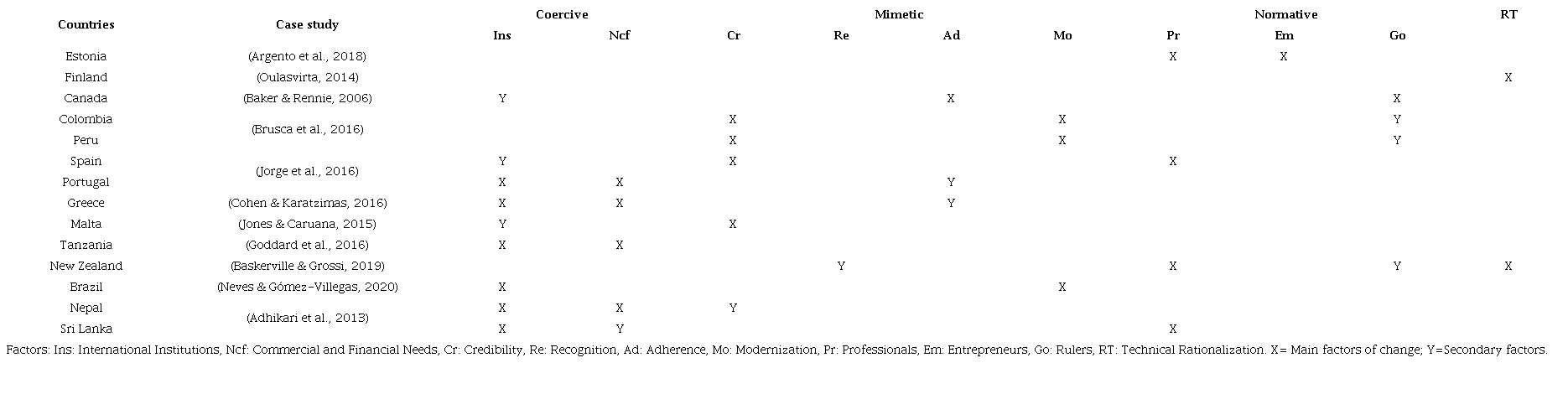 Factors driving institutional isomorphism in the decision to adopt IPSAS