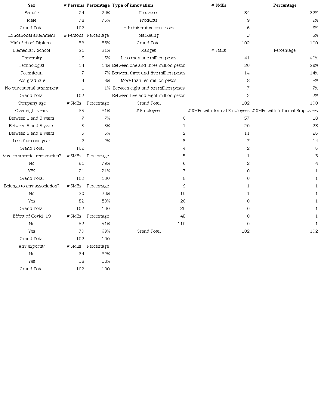 Sample characteristics