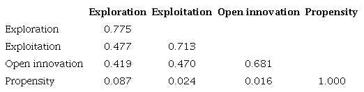 Fornell and Lacker criterion