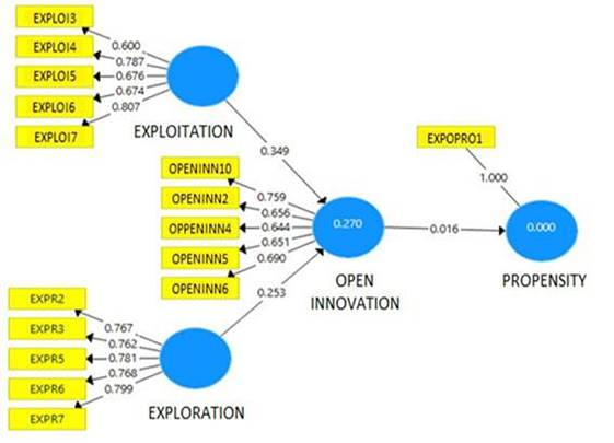 Model with T-Statistics values