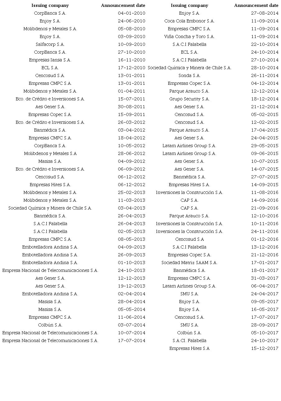 Chilean firms that announced corporate bond issuances, 2010-2017