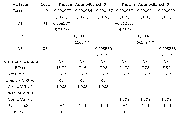 OLS model results