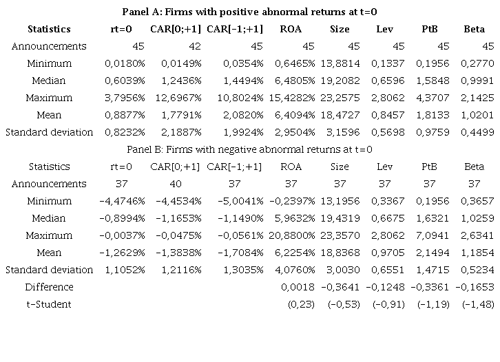 Descriptive statistics of the financial indicators for issuing firms