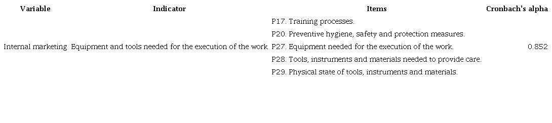 Operationalization of the internal marketing variable