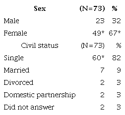 Sociodemographic characteristics
