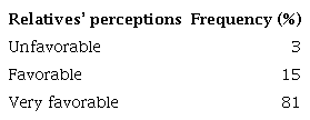 Analysis of patients&rsquo; relatives&rsquo; perceptions based on Likert scale scores