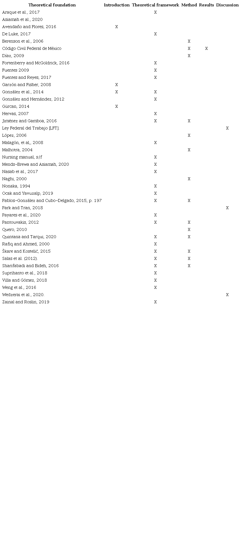 Theoretical foundation