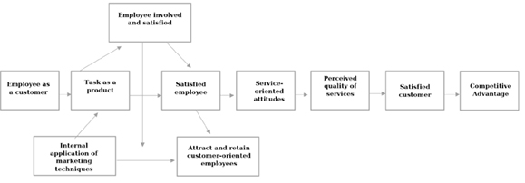 Leonard Berry&rsquo;s Internal Marketing Model