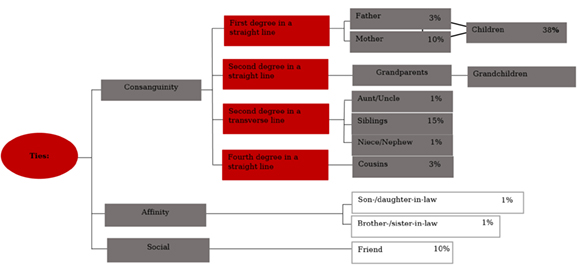 Consanguinity, affinity and social ties of patients and family