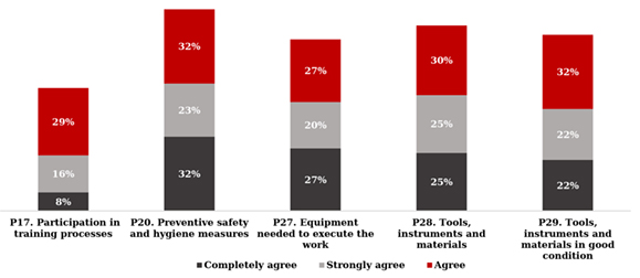 Perception of the patient&rsquo;s family with respect to the equipment and tools used by the Human Capital to be able to work in Health Care Institutions