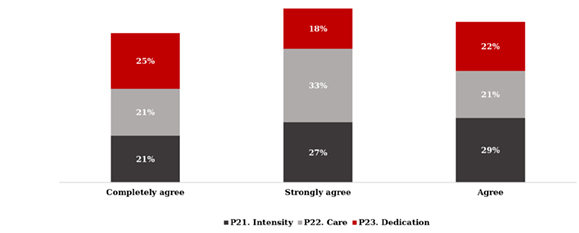 Perception of the patient&rsquo;s family with respect to job performance of Human Capital in Health Care Institutions