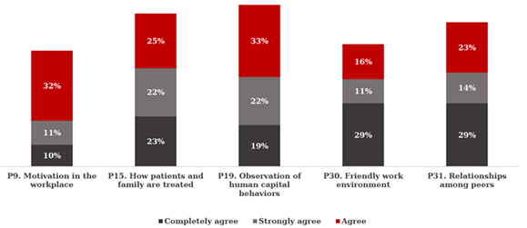 Perception of the patient&rsquo;s family with respect to job satisfaction of Human Capital in Health Care Institutions