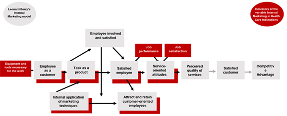 Internal marketing variable indicators consistent with the Leonard Berry Model