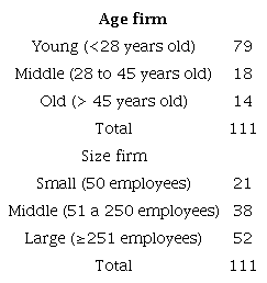 Number of firms according to their technological intensity