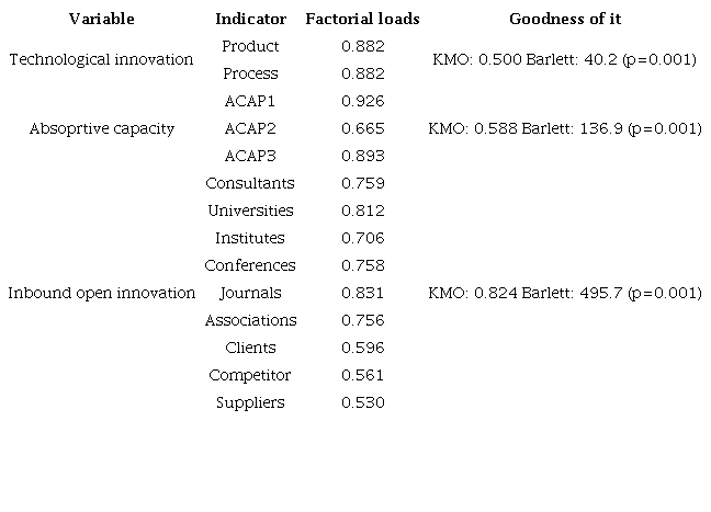 Factorial loads of the variables