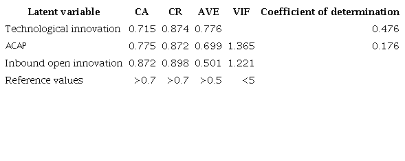 Reliability and validity indicators